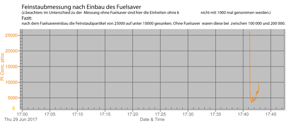 Lada_Feinstaubmessung mit BE-Fuelsaver